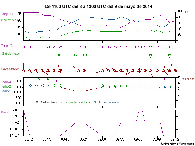Meteograma de OITR