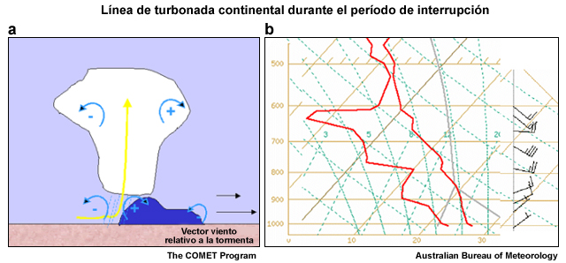 Desarrollo de línea de turbonada continental durante el período de interrupción del monzón y sondeo de las 2300 UTC en Darwin.