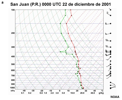 Diagramas oblicuos T-log p