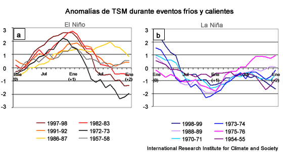 Anomalías de TSM a través de (a) ciclos de eventos cálidos y (b) ciclos de eventos fríos.