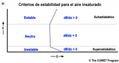 Criterios de estabilidad para el aire insaturado basado en el gradiente vertical de la temperatura potencial.