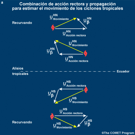 Movimiento de un ciclón tropical producto de la acción rectora y la propagación.