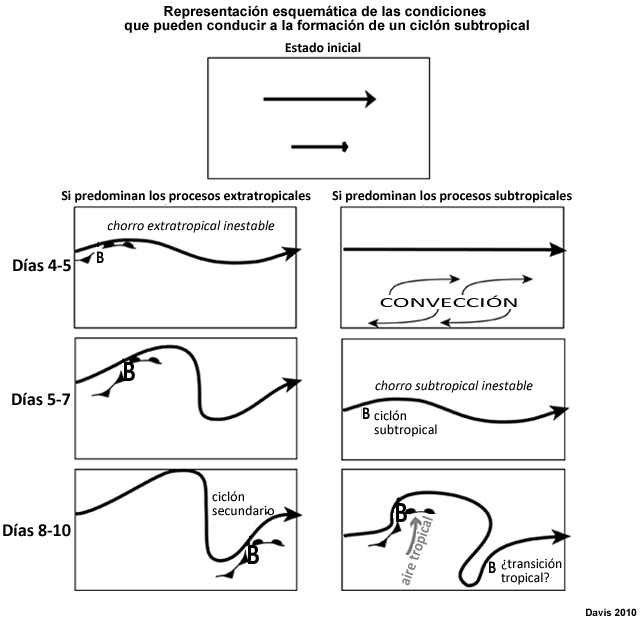 Modelo conceptual de dos caminos teóricos que pueden conducir a la formación de un ciclón subtropical