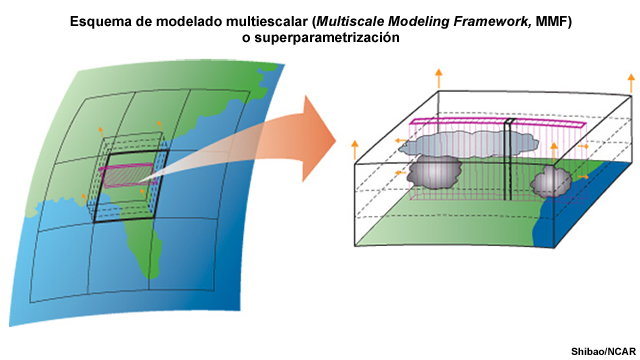 Representación esquemática de un modelo de resolución de sistemas de nubes (cloud-system-resolving model, CSRM) incrustado en un modelo global para superparametrización. Con esta configuración, las nubes generadas en cada celda de la malla del modelo global se basan en los datos de un conjunto de pequeños modelos CSRM (como el ejemplo que se destaca en rojo en la figura de la izquierda). Cada celda puede contener una fila de modelos CSRM para columnas individuales, cada uno de los cuales representa las nubes sobre un área pequeña, de aproximadamente 4 km × 4 km (uno de ellos está resaltado en negro en la figura de la derecha). Las flechas amarillas indican que el modelo continúa más allá del área representada en la figura.