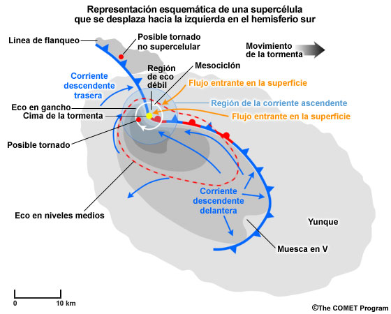 Representación conceptual del patrón de ecos de radar y los límites de una tormenta que se desplaza hacia la izquierda en el hemisferio sur.