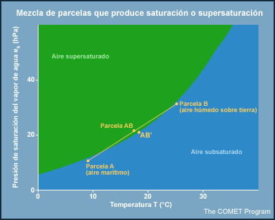 Gráfica de la ecuación y mezcla de parcela que lleva a saturación o supersaturación.