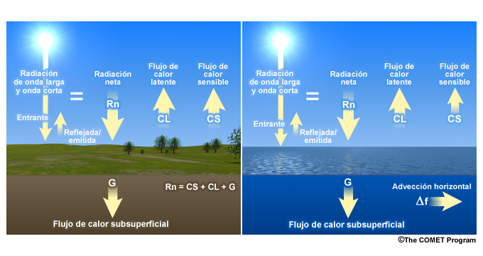 Componentes del balance energético en superficie en regiones oceánicas y continentales durante el día.
