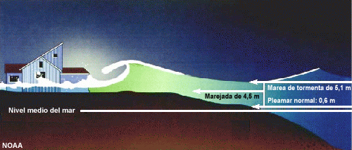 Modelo conceptual de la marejada ciclónica