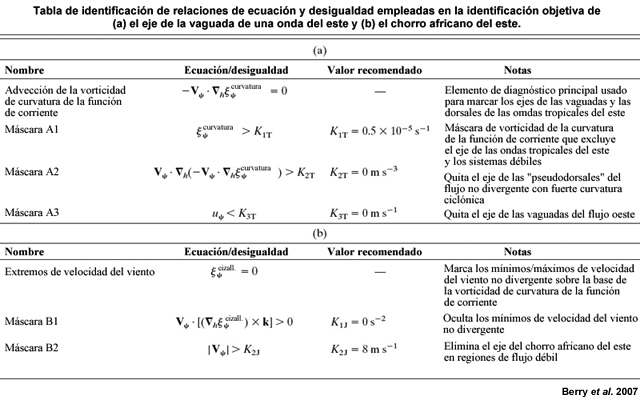 Tabla de identificación de ecuaciones e inegualdades empleadas en la identificación objetiva de (a) el eje de la vaguada de una onda del este y (b) el chorro africano del este.