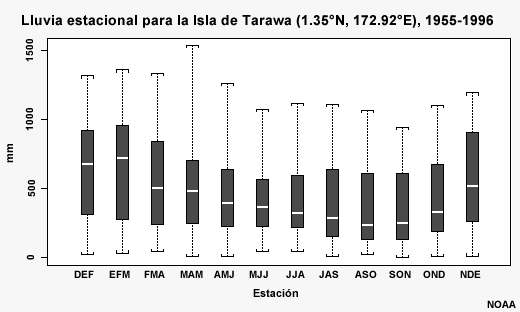 Promedio de lluvia mensual en Tawara, Pacífico occidental ecuatorial
