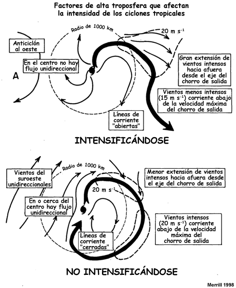 . Representación esquemática de los factores de la alta troposfera que afectan el cambio de intensidad de los ciclones tropicales.