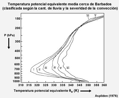 Perfiles de temperatura equivalente para diferentes cantidades de precipitación sobre el Caribe oriental