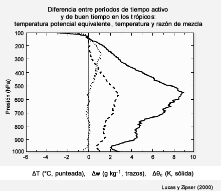 Diferencia en la temperatura potencial equivalente entre la zona convectiva y su entorno durante períodos de tiempo activo y de buen tiempo. También se muestran las diferencias de temperatura (línea punteada) y la razón de mezcla (línea de trazos).