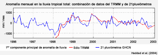 Serie temporal de precipitación tropical mensual media, TRMM y pluviómetros