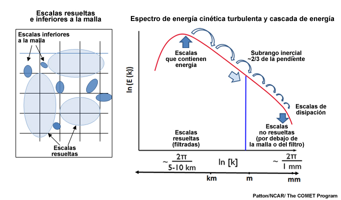 (a) Representación esquemática de las diferencias físicas entre las estructuras resueltas y las que están por debajo de la escala de la malla. (b) Espectro de energía cinética turbulenta y cascada de energía. La línea azul separa la escala resuelta por la simulación de grandes remolinos y la escala por debajo del filtro La parte (b) ha sido modificada a partir de Patton, NCAR/MMM.