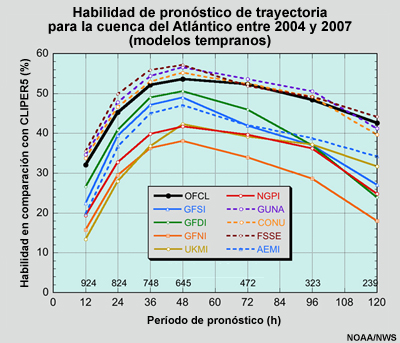 Comparación de la habilidad de predicción de trayectorias.