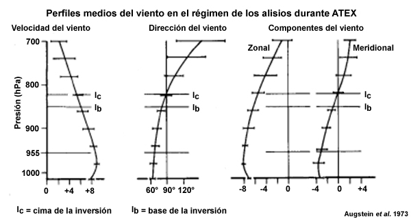 Perfiles verticales medios de la velocidad del viento, de la dirección del viento y de las componentes del viento durante el período del experimento ATEX. Ib denota la base de la inversión, mientras que Ic marca la cima. Las rayas horizontales indican la desviación estándar de la media del período del 7 al 12 de febrero de 1969.