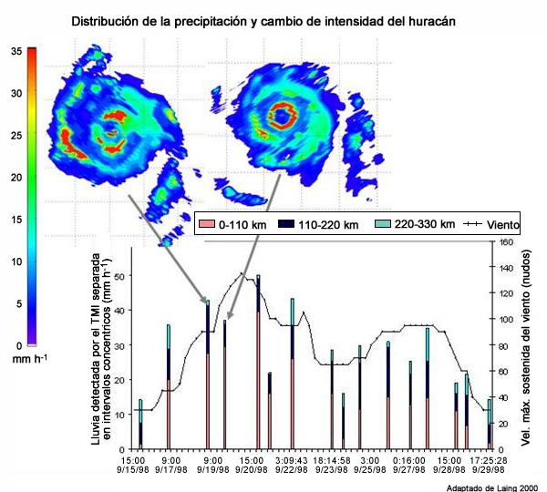 Distribución espacial de las tasas de lluvia en la superficie (mm/h) en huracán Georges medidas por el TRMM TMI, mejor trayectoria de la velocidad máxima sostenida del viento (en nudos, línea negra) y lluvia en categorías concéntricas alrededor del centro del ciclón (mm/h, barras verticales).