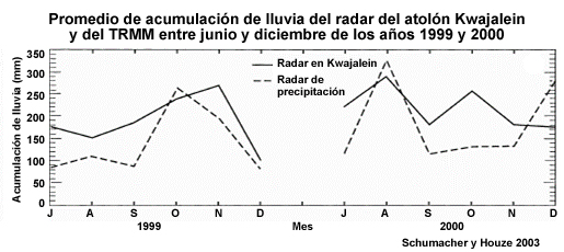 Promedio de acumulación de lluvia del radar de Kwajalein y del radar de precipitación del TRMM, junio a diciembre de 1999 y 2000.