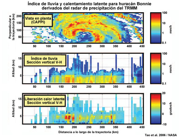 Secciones verticales de perfiles de tasa de lluvia y de calor latente para huracán Bonnie derivadas del radar de precipitación de TRMM.