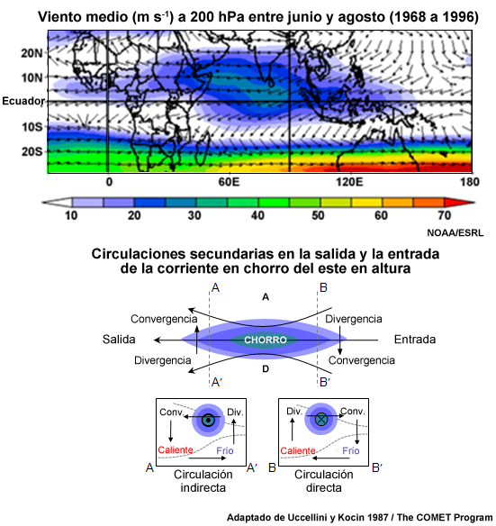 Vector viento medio a 200 hPa (1948-2000). Los tonos de colores marcan el chorro tropical del este; representación esquemática del movimiento ageostrófico y las regiones anticipadas de divergencia (movimiento ascendente) y convergencia (subsidencia) en altura.