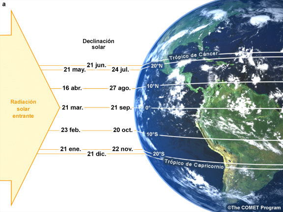 Definición de los trópicos de acuerdo con el ángulo de declinación solar.