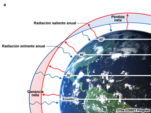 Definición de los trópicos en términos de la ganancia neta de radiación en comparación con el déficit que se observa en los polos.