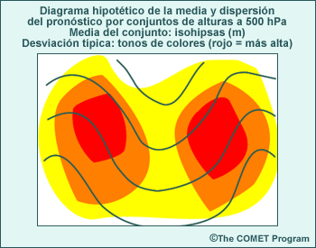 Un máximo de dispersión a ambos lados de la vaguada indica incertidumbre de fase o diferencia en cuanto a la posición de la vaguada entre los miembros del conjunto.