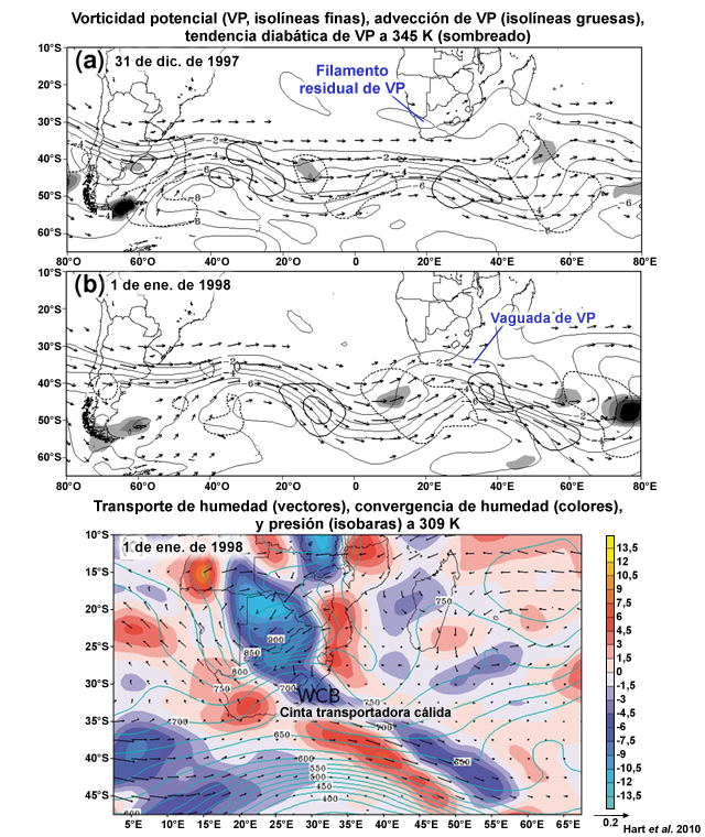 Mapas de vorticidad potencial (VP) a 345 K (isolíneas finas, en unidades de VP), advección de VP (isolíneas gruesas a partir de +/-3 unidades de VP por día; de puntos = advección positiva, continuas = advección negativa) y tendencia diabática de VP a 345 K (sombreado, unidades de VP por día) el 31 de diciembre de 1997 (a) y el 1 de enero de 1998 (b). Los vectores representan el viento a 345 K >20 m s-1. (c) Transporte de humedad (vectores, g kg-1 s-1), convergencia de humedad (colores, 10-8 g kg-1 s-1) y presión (isobaras, hPa) a 309 K el 1 de enero de 1998. Las regiones de exportación de humedad hacia las latitudes medias junto a África se indican como una cinta transportadora cálida.