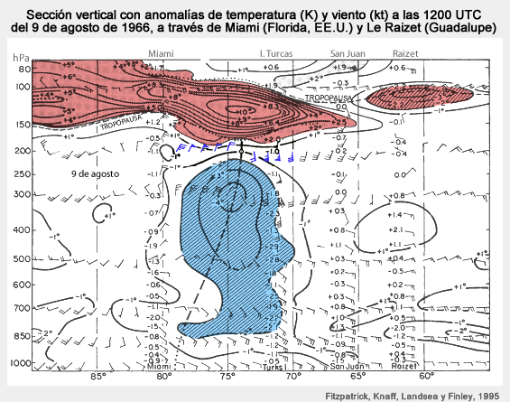 Sección vertical con anomalías de temperatura (K) y viento (kt) a través de Miami (Florida, EE.UU.) y Raizet (Guadalupe) a las 12 UTC del 9 de agosto de 1966.