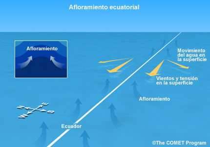 afloramiento ecuatorial