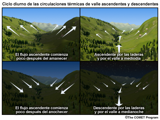 Representación esquemática de los flujos relacionados con los efectos de calentamiento y enfriamiento diurno de las laderas de valles y montañas.