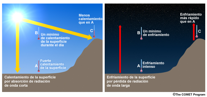 El efecto de la elevación y la altitud en la amplitud térmica diurna (izquierda) y nocturna (derecha).
