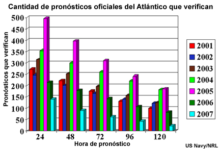 Cantidad de pronósticos de las temporadas de 2001 a 2007 que verifican.