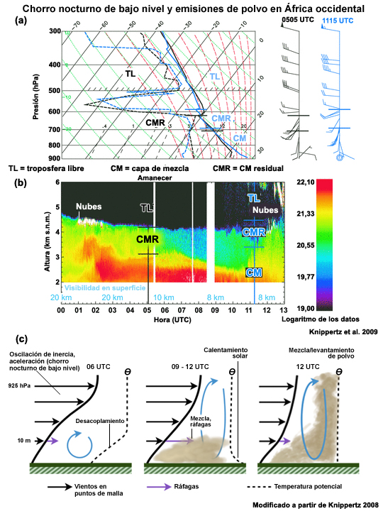 Chorro nocturno de bajo nivel y contribución del transporte de momento a la rafagosidad y la mezcla vertical del polvo del Sahara en el transcurso de la mañana.