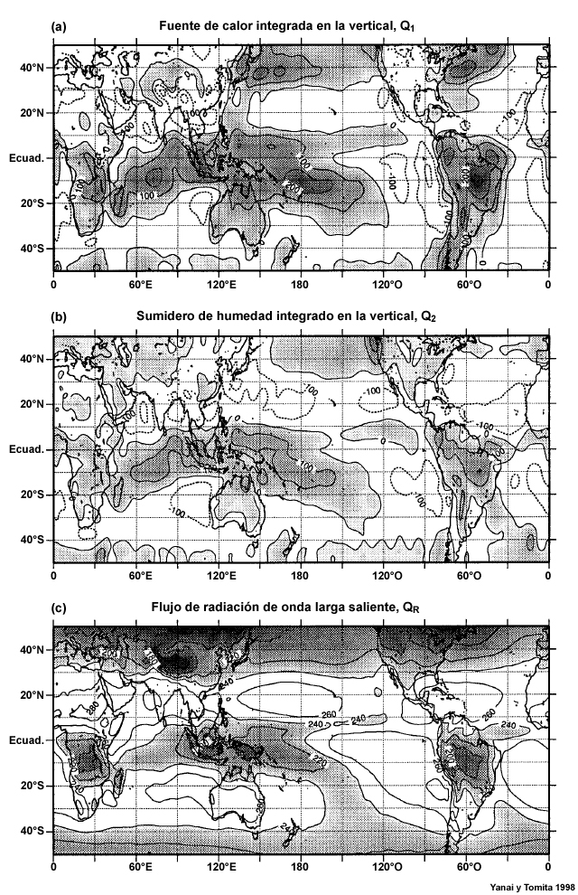 Distribución mundial de la media de 15 años (1980–94) de (a) fuentes de calor integradas en la vertical (Q1); (b) sumideros de humedad integrados en la vertical (Q2); y (c) flujo de radiación de onda larga saliente, QR (en W m-2) para el invierno boreal (diciembre a febrero).