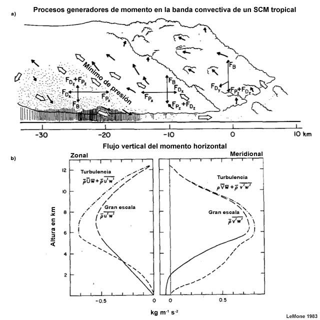 (a) Diagrama conceptual de los procesos que generan momento en la banda convectiva de avance de una línea de turbonada. FP, FB y FD son las fuerzas que ejercen sobre la parcela el gradiente de presión de mesoescala, la flotabilidad y el arrastre, respectivamente. Los componentes horizontal y vertical se identifican mediante los subíndices x y z, respectivamente. (b) Perfiles de flujo vertical del momento horizontal de la línea convectiva (líneas continua y de trazos) y flujo de gran escala (líneas de trazos y de trazos y puntos) en un plano de 140 km perpendicular a la línea de turbonada representada en (a).