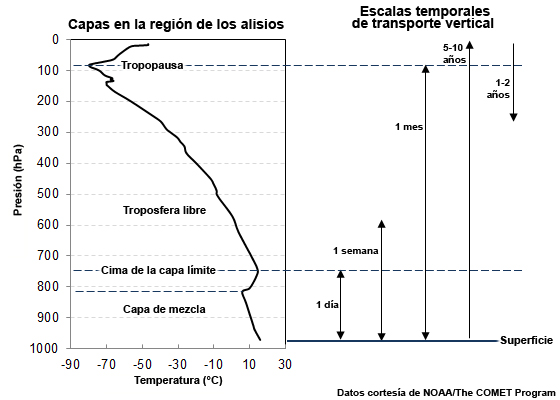 Capas en la región de los alisios y las correspondientes escalas temporales medias de transporte vertical.
