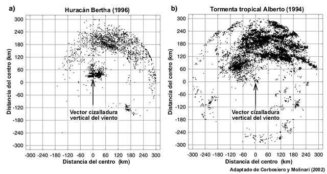 Demostración del impacto de la cizalladura vertical del viento en ciclones tropicales de diferente intensidad. La figura muestra la distribución de relámpagos alrededor de (a) el huracán Bertha (1996) y (b) la tormenta tropical Alberto (1994) en su fase de debilitamiento.