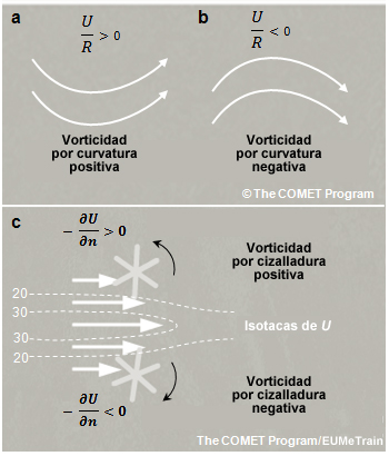 (a,b) Patrones de líneas de corriente correspondientes a la vorticidad por curvatura. (c) Flujo con cizalladura lineal que produce vorticidad por cizalladura positiva y negativa. Las ruedas de paletas y las flechas curvas en (c) muestran el giro relativo producido por la cizalladura lineal del viento.