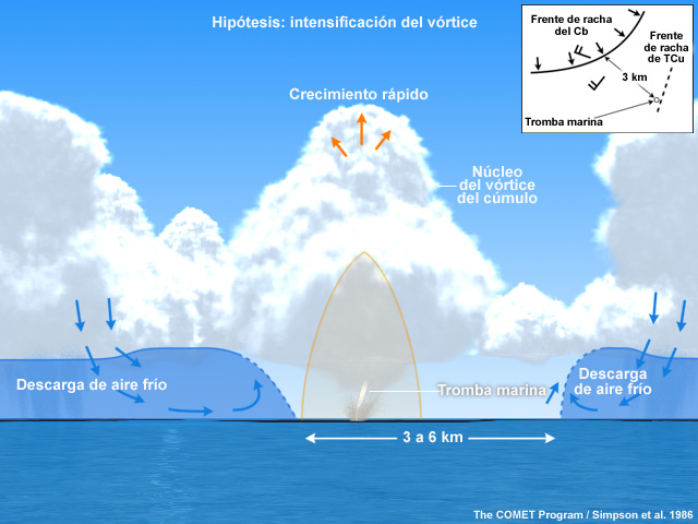 Modelo conceptual del mecanismo de formación de las trombas marinas en la zona de convergencia entre una línea de nubes que se juntan y el frente de racha de una tormenta