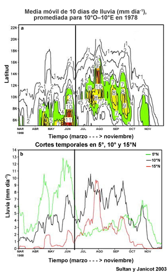 Evolución estacional de la lluvia en 1978 basada en las observaciones diurnas obtenidas entre 10°W y 10°E.