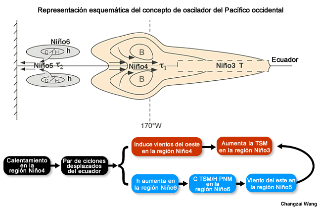 Modelo conceptual de la teoría del oscilador del Pacífico occidental de ENOS.