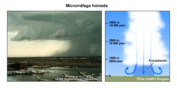 Izquierda: foto de una microrráfaga. Derecha: representación esquemática del flujo de aire relacionado.