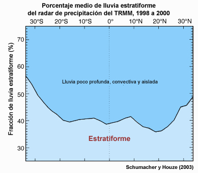 Promedio de fracción de lluvia estratiforme anual entre 1998 y -2000 basado en la tasa de lluvia cerca de la superficie generada con el radar de precipitación del TRMM