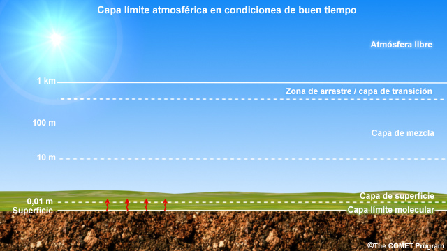 Estructura vertical idealizada de la capa límite convectiva y la atmósfera libre sobre tierra firme durante el día en condiciones de buen tiempo.