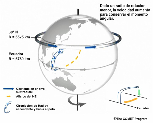 Representación esquemática del movimiento ascendente y hacia el polo del aire en la célula de Hadley, que forma el chorro subtropical; en respuesta al radio de rotación menor que encuentra al desplazarse hacia el polo desde el ecuador, el aire acelera para conservar el momento angular.