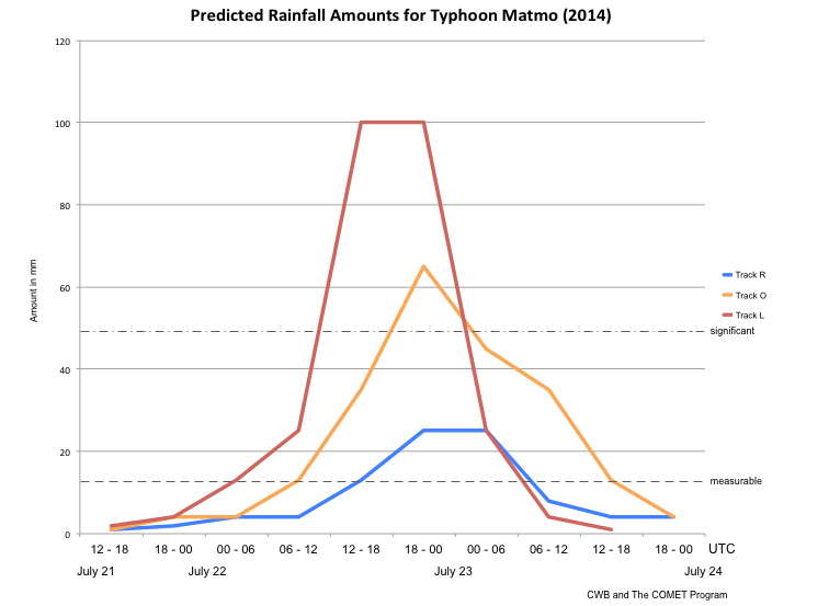 The ETQPF amounts based on the right, official, and left track forecasts for Typhoon Matmo (2014).