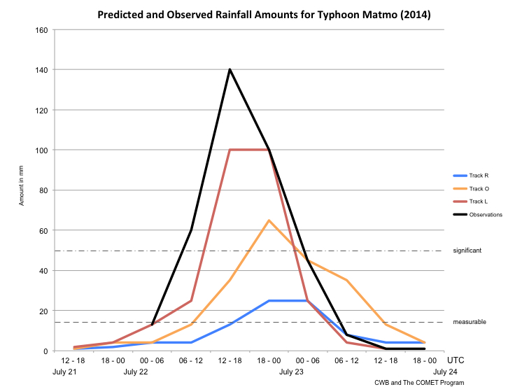 The observations and ETQPF amounts based on the right, official, and left track forecasts for Typhoon Matmo (2014).