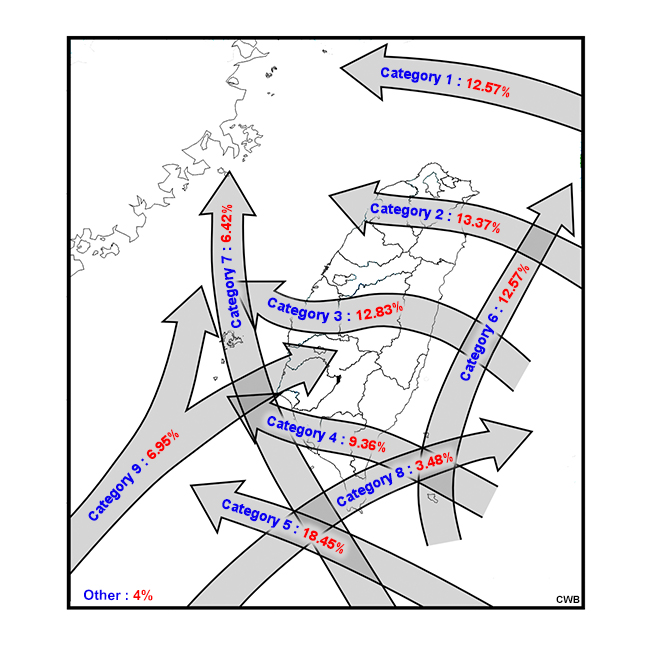 Categorical distribution of the typical paths of typhoons that impact Taiwan, and the percent of storms that fall into each category.
